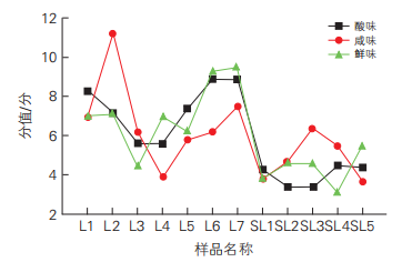 圖6 12個(gè)樣品的酸味、咸味和鮮味相對強(qiáng)度趨勢
